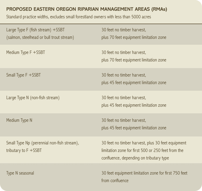 Proposed Eastern RMA Chart