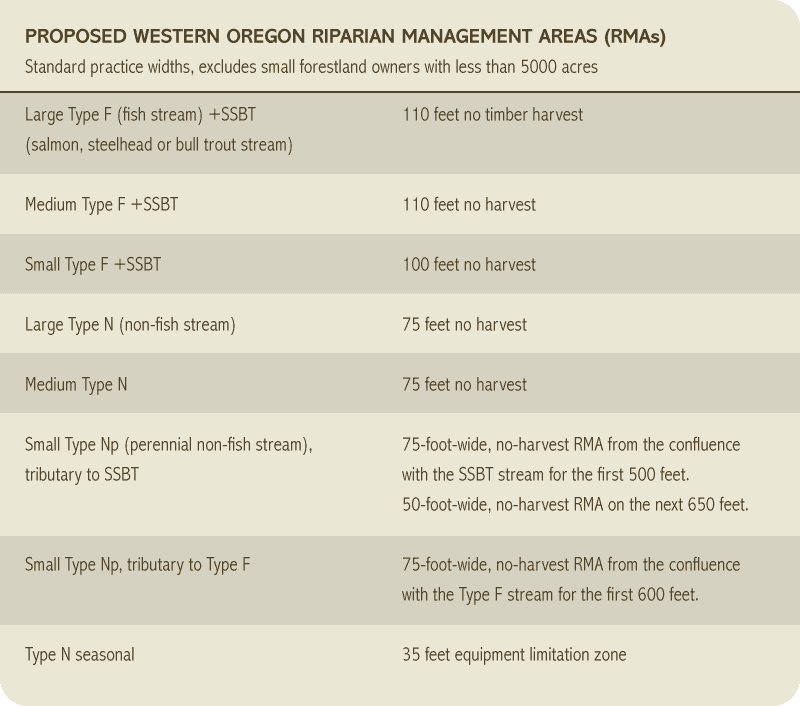 Proposed Western RMA Chart